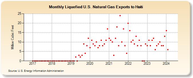 Liquefied U.S. Natural Gas Exports to Haiti (Million Cubic Feet)