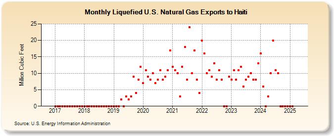 Liquefied U.S. Natural Gas Exports to Haiti (Million Cubic Feet)