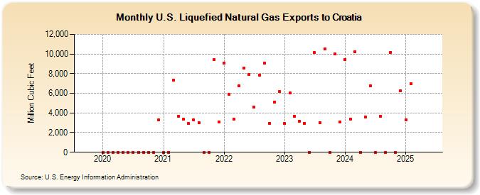 U.S. Liquefied Natural Gas Exports to Croatia (Million Cubic Feet)