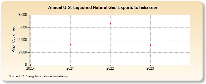 U.S. Liquefied Natural Gas Exports to Indonesia (Million Cubic Feet)