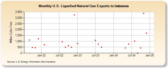 U.S. Liquefied Natural Gas Exports to Indonesia (Million Cubic Feet)