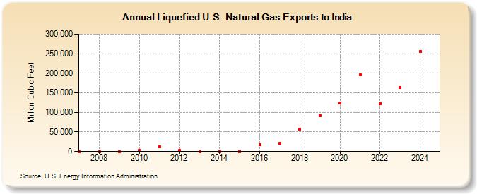 Liquefied U.S. Natural Gas Exports to India (Million Cubic Feet)