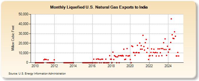 Liquefied U.S. Natural Gas Exports to India (Million Cubic Feet)