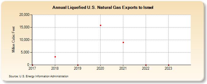 Liquefied U.S. Natural Gas Exports to Israel (Million Cubic Feet)