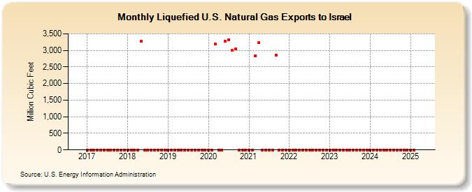 Liquefied U.S. Natural Gas Exports to Israel (Million Cubic Feet)