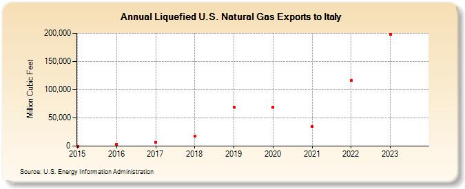 Liquefied U.S. Natural Gas Exports to Italy (Million Cubic Feet)