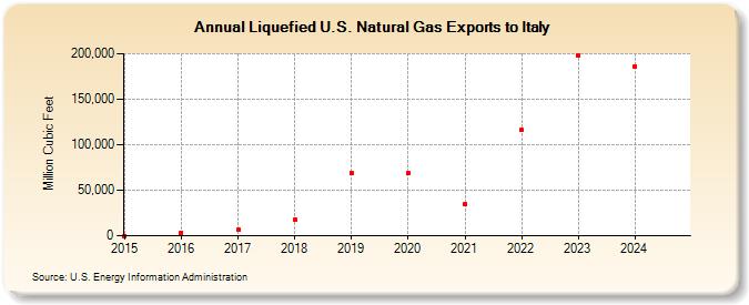 Liquefied U.S. Natural Gas Exports to Italy (Million Cubic Feet)