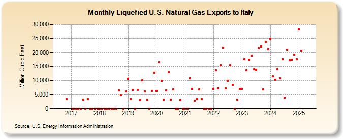 Liquefied U.S. Natural Gas Exports to Italy (Million Cubic Feet)