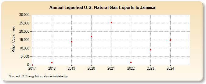 Liquefied U.S. Natural Gas Exports to Jamaica (Million Cubic Feet)