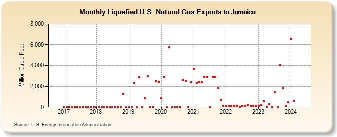 Liquefied U.S. Natural Gas Exports to Jamaica (Million Cubic Feet)