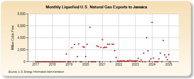 Liquefied U.S. Natural Gas Exports to Jamaica (Million Cubic Feet)