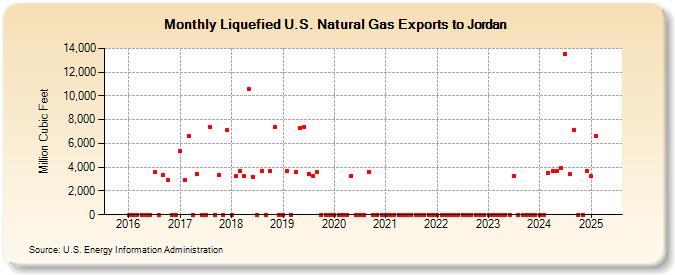 Liquefied U.S. Natural Gas Exports to Jordan (Million Cubic Feet)