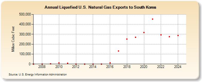 Liquefied U.S. Natural Gas Exports to South Korea (Million Cubic Feet)