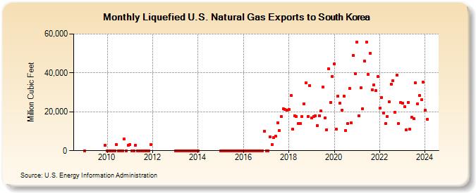 Liquefied U.S. Natural Gas Exports to South Korea (Million Cubic Feet)