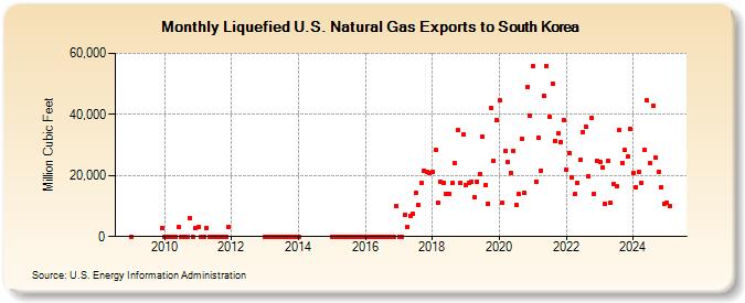 Liquefied U.S. Natural Gas Exports to South Korea (Million Cubic Feet)