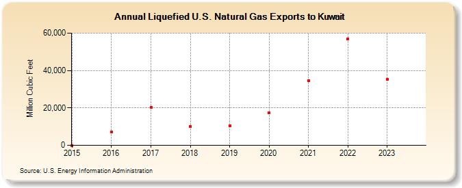 Liquefied U.S. Natural Gas Exports to Kuwait (Million Cubic Feet)