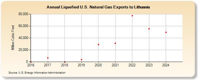 Liquefied U.S. Natural Gas Exports to Lithuania (Million Cubic Feet)