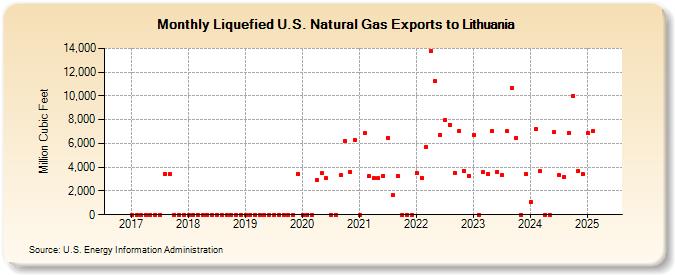 Liquefied U.S. Natural Gas Exports to Lithuania (Million Cubic Feet)