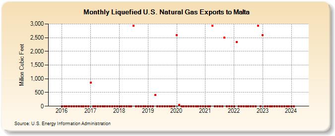 Liquefied U.S. Natural Gas Exports to Malta (Million Cubic Feet)