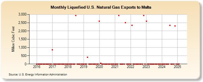 Liquefied U.S. Natural Gas Exports to Malta (Million Cubic Feet)