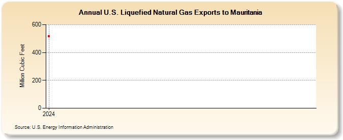 U.S. Liquefied Natural Gas Exports to Mauritania (Million Cubic Feet)