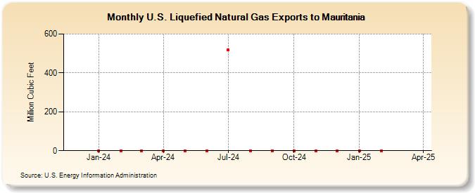 U.S. Liquefied Natural Gas Exports to Mauritania (Million Cubic Feet)
