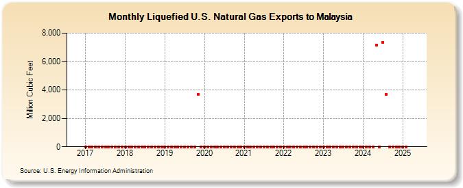 Liquefied U.S. Natural Gas Exports to Malaysia (Million Cubic Feet)