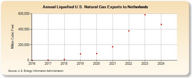 Liquefied U.S. Natural Gas Exports to Netherlands (Million Cubic Feet)