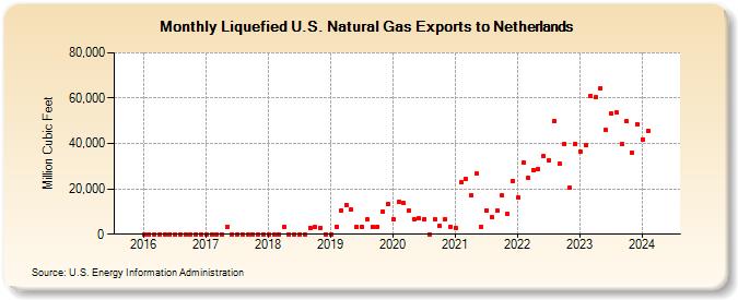 Liquefied U.S. Natural Gas Exports to Netherlands (Million Cubic Feet)