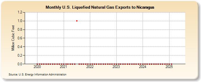 U.S. Liquefied Natural Gas Exports to Nicaragua (Million Cubic Feet)