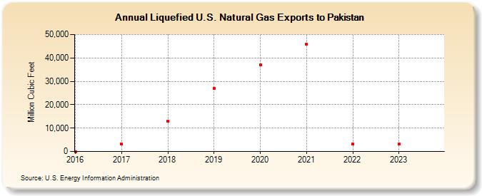 Liquefied U.S. Natural Gas Exports to Pakistan (Million Cubic Feet)