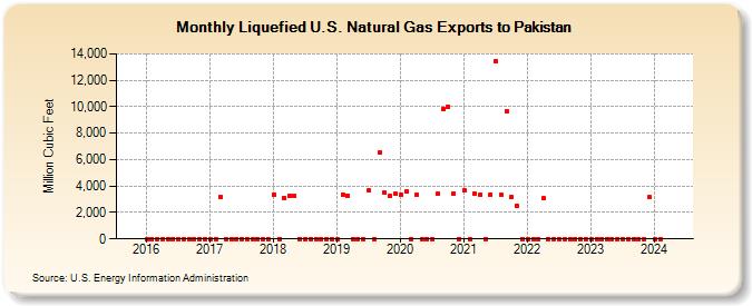 Liquefied U.S. Natural Gas Exports to Pakistan (Million Cubic Feet)