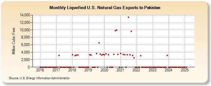 Liquefied U.S. Natural Gas Exports to Pakistan (Million Cubic Feet)