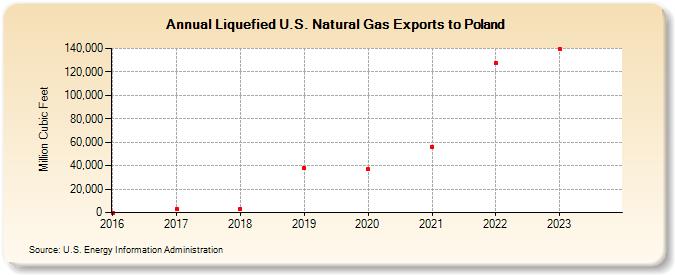 Liquefied U.S. Natural Gas Exports to Poland (Million Cubic Feet)