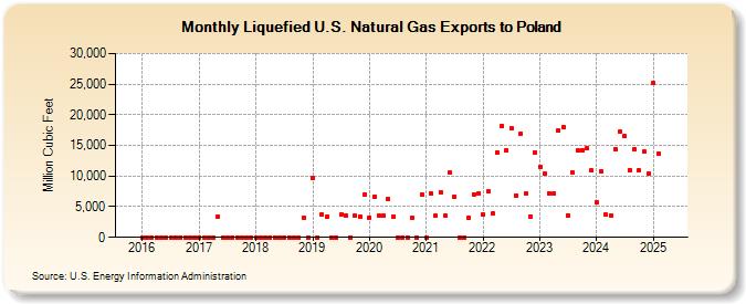 Liquefied U.S. Natural Gas Exports to Poland (Million Cubic Feet)