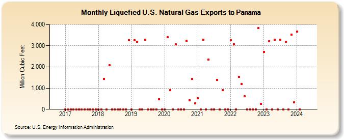 Liquefied U.S. Natural Gas Exports to Panama (Million Cubic Feet)