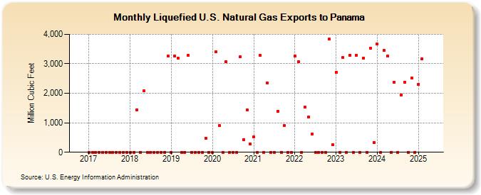 Liquefied U.S. Natural Gas Exports to Panama (Million Cubic Feet)