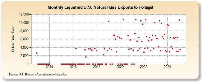 Liquefied U.S. Natural Gas Exports to Portugal (Million Cubic Feet)