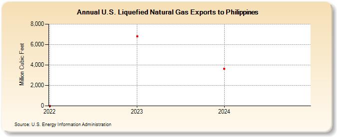 U.S. Liquefied Natural Gas Exports to Philippines (Million Cubic Feet)