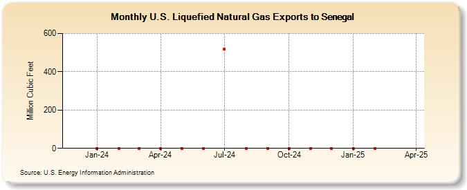 U.S. Liquefied Natural Gas Exports to Senegal (Million Cubic Feet)