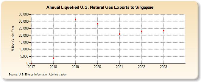 Liquefied U.S. Natural Gas Exports to Singapore (Million Cubic Feet)