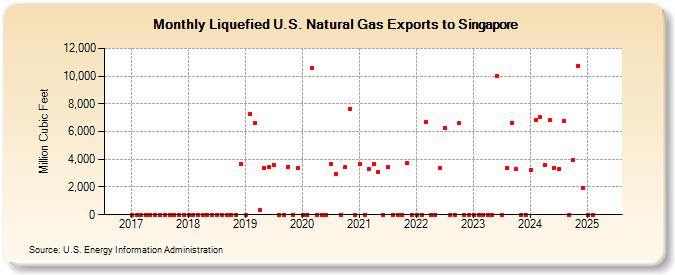 Liquefied U.S. Natural Gas Exports to Singapore (Million Cubic Feet)