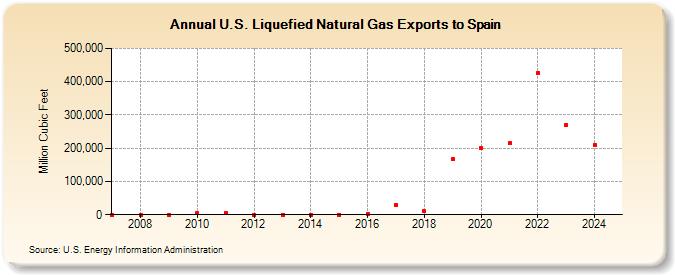 U.S. Liquefied Natural Gas Exports to Spain (Million Cubic Feet)