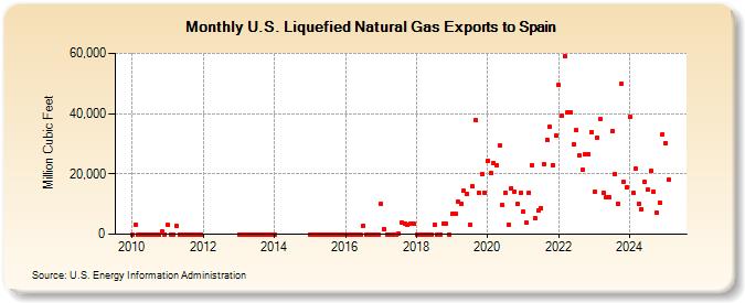 U.S. Liquefied Natural Gas Exports to Spain (Million Cubic Feet)