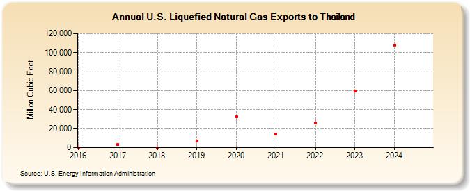 U.S. Liquefied Natural Gas Exports to Thailand (Million Cubic Feet)