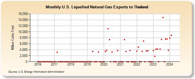 U.S. Liquefied Natural Gas Exports to Thailand (Million Cubic Feet)