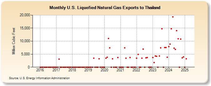 U.S. Liquefied Natural Gas Exports to Thailand (Million Cubic Feet)