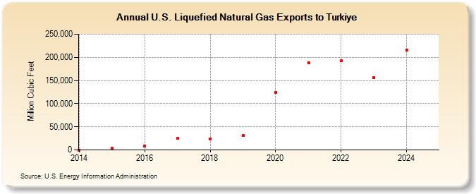 U.S. Liquefied Natural Gas Exports to Turkiye (Million Cubic Feet)