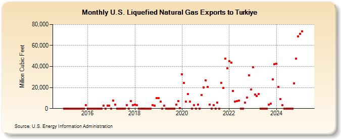 U.S. Liquefied Natural Gas Exports to Turkiye (Million Cubic Feet)