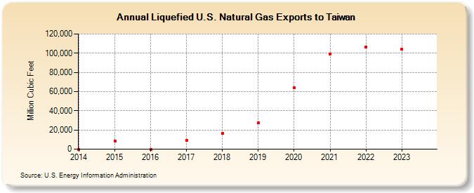 Liquefied U.S. Natural Gas Exports to Taiwan (Million Cubic Feet)